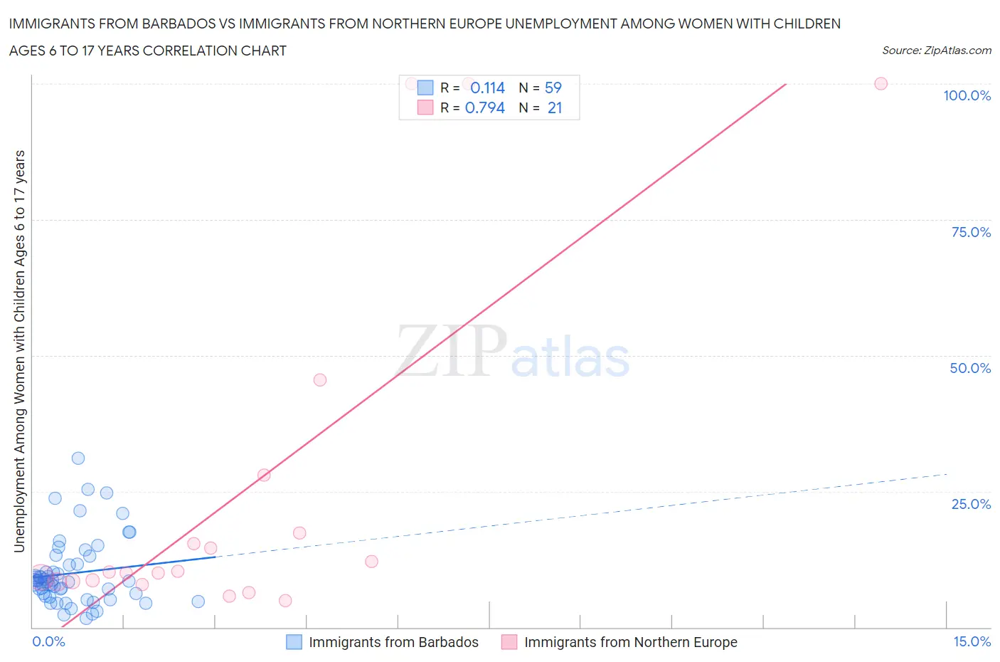 Immigrants from Barbados vs Immigrants from Northern Europe Unemployment Among Women with Children Ages 6 to 17 years