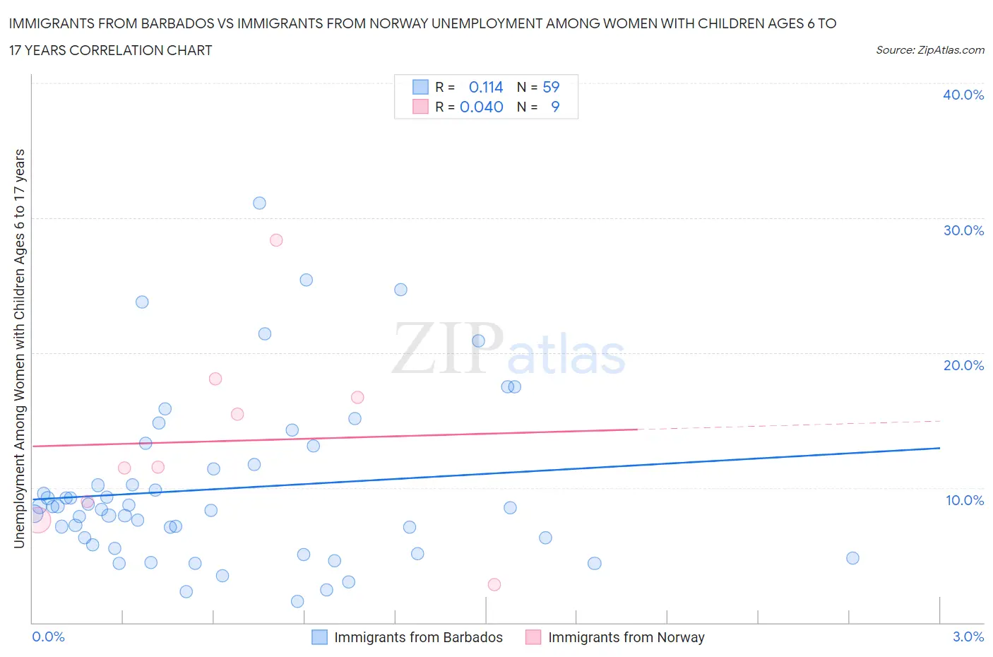 Immigrants from Barbados vs Immigrants from Norway Unemployment Among Women with Children Ages 6 to 17 years