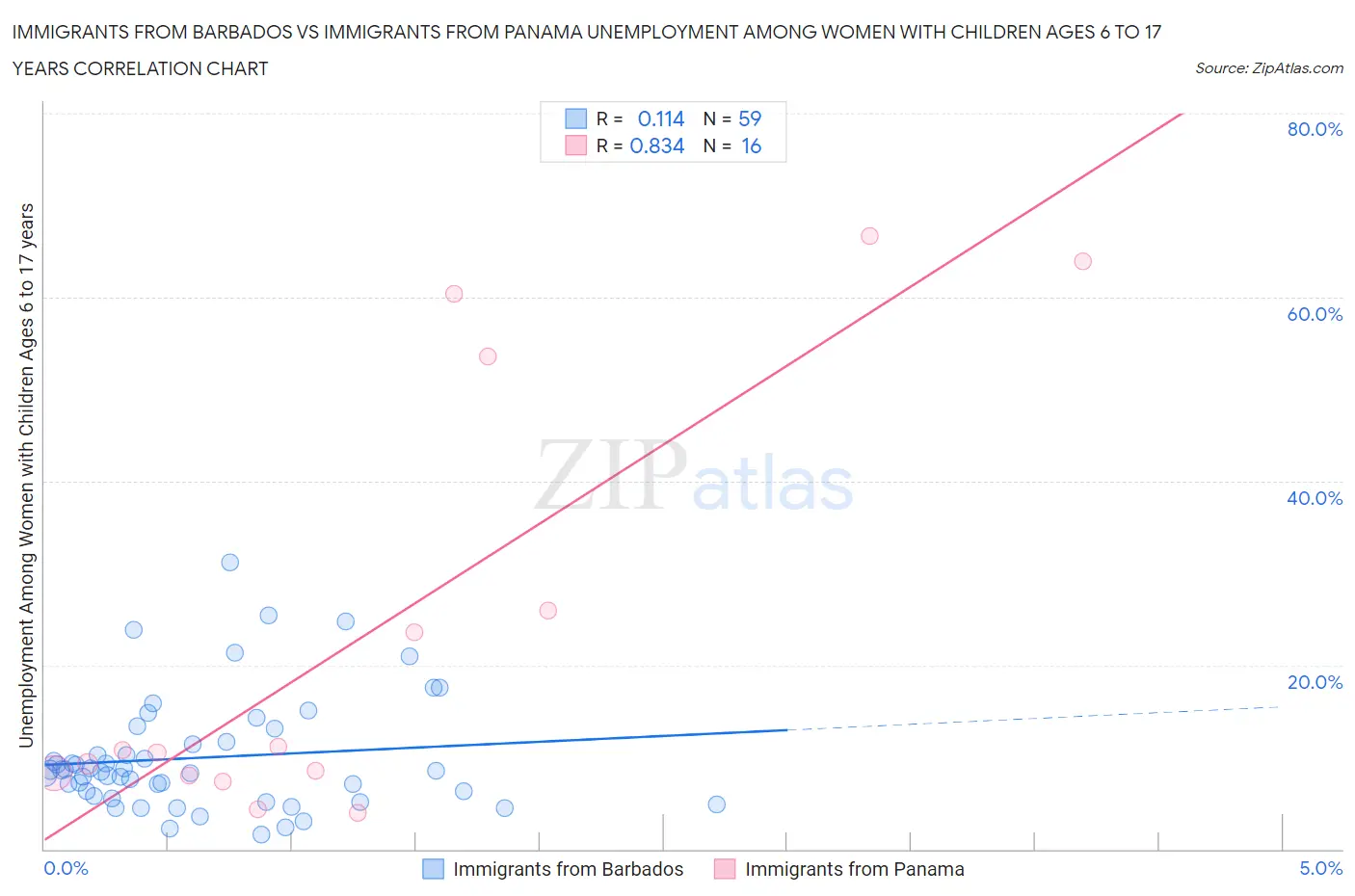 Immigrants from Barbados vs Immigrants from Panama Unemployment Among Women with Children Ages 6 to 17 years