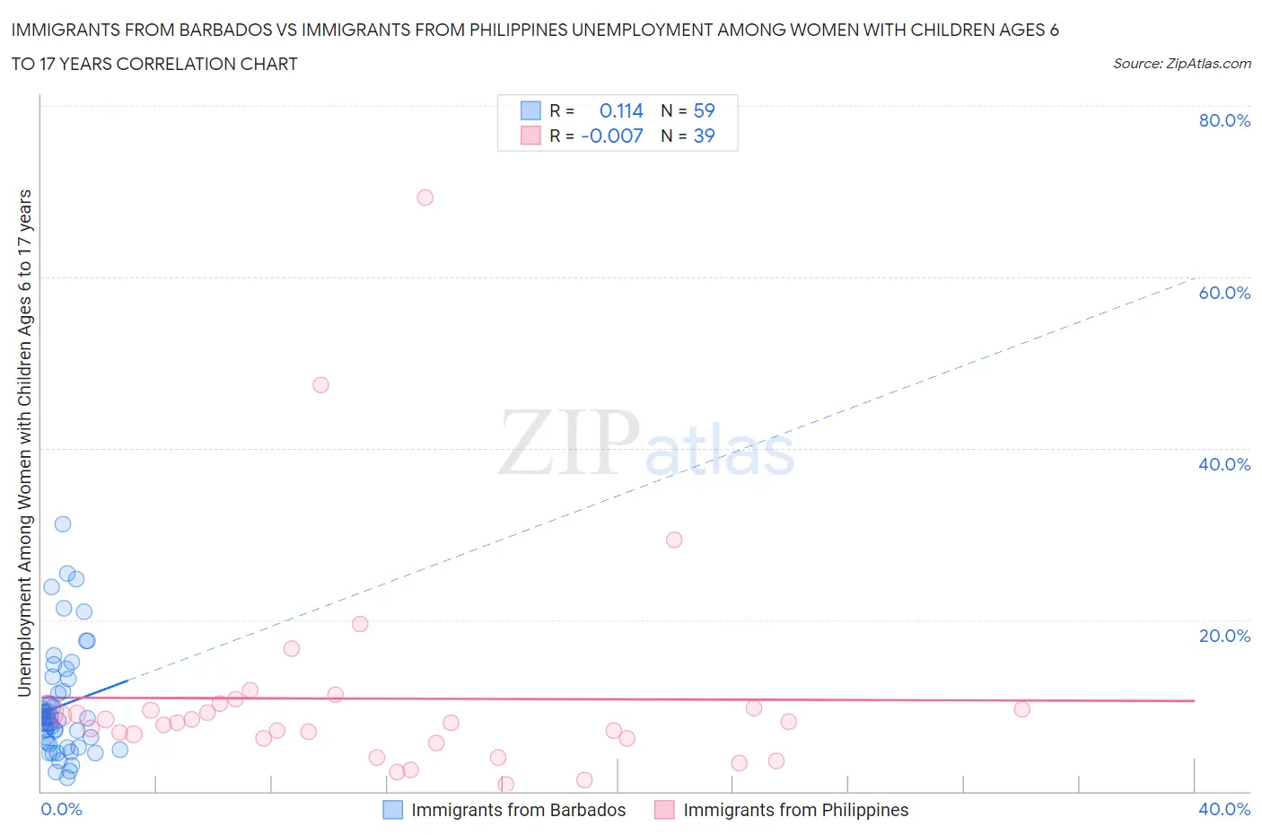 Immigrants from Barbados vs Immigrants from Philippines Unemployment Among Women with Children Ages 6 to 17 years