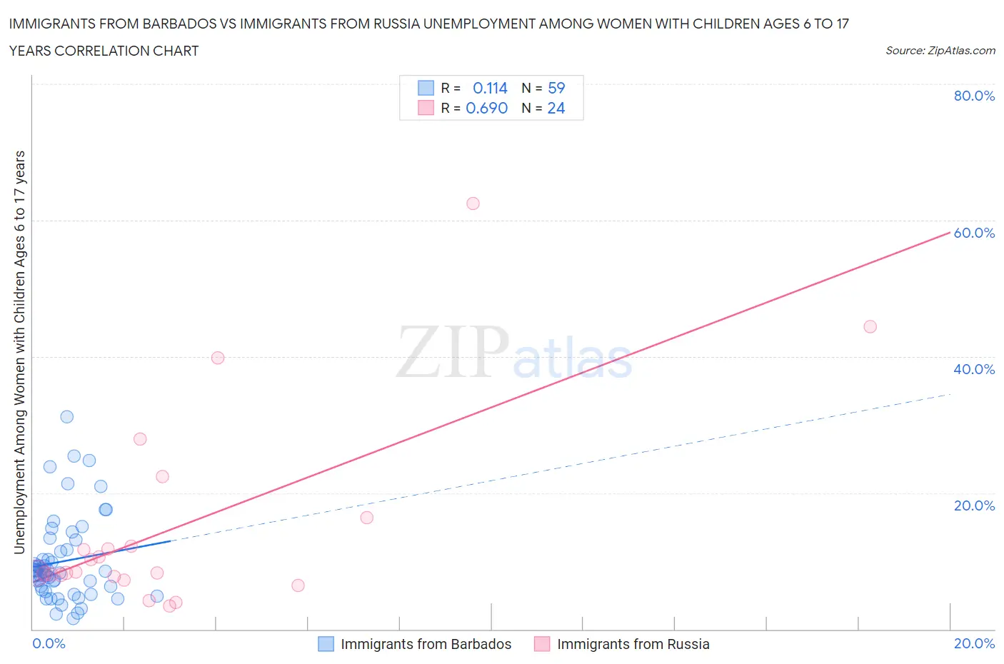 Immigrants from Barbados vs Immigrants from Russia Unemployment Among Women with Children Ages 6 to 17 years