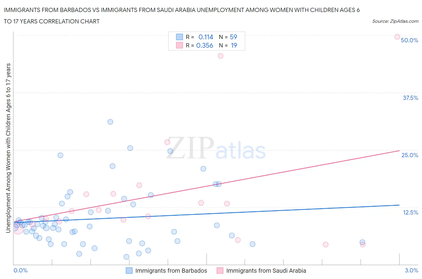 Immigrants from Barbados vs Immigrants from Saudi Arabia Unemployment Among Women with Children Ages 6 to 17 years