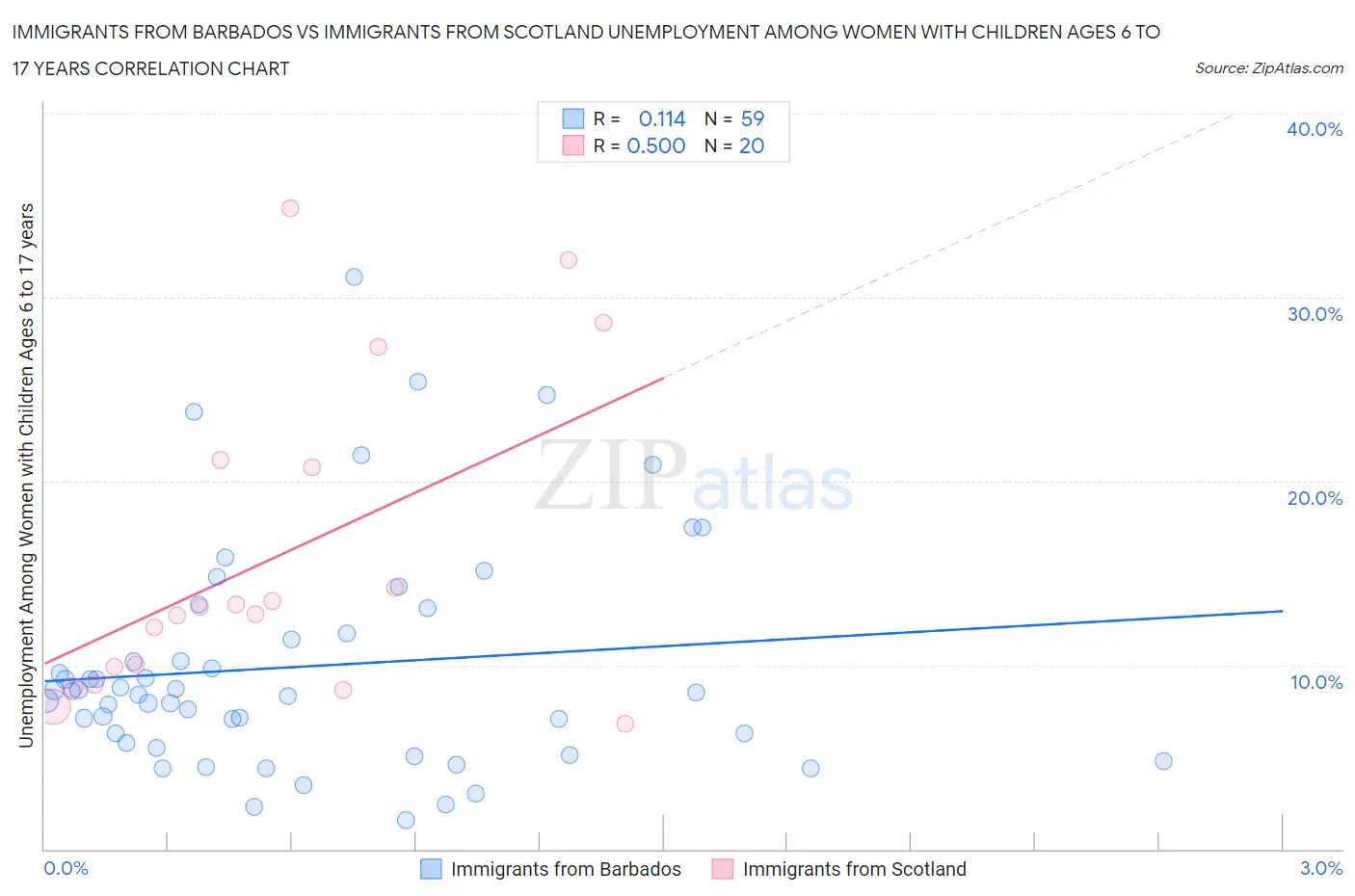 Immigrants from Barbados vs Immigrants from Scotland Unemployment Among Women with Children Ages 6 to 17 years