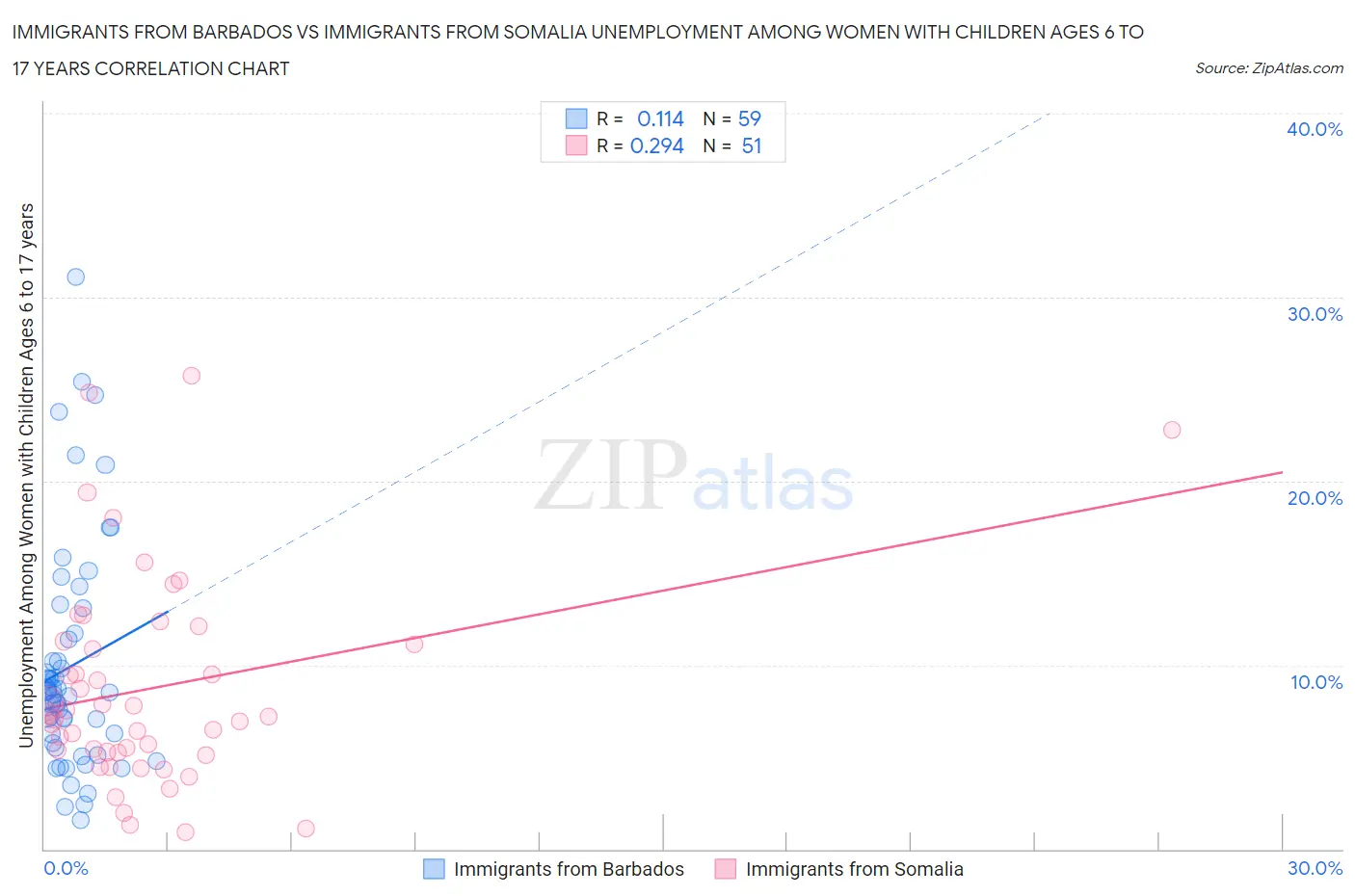 Immigrants from Barbados vs Immigrants from Somalia Unemployment Among Women with Children Ages 6 to 17 years
