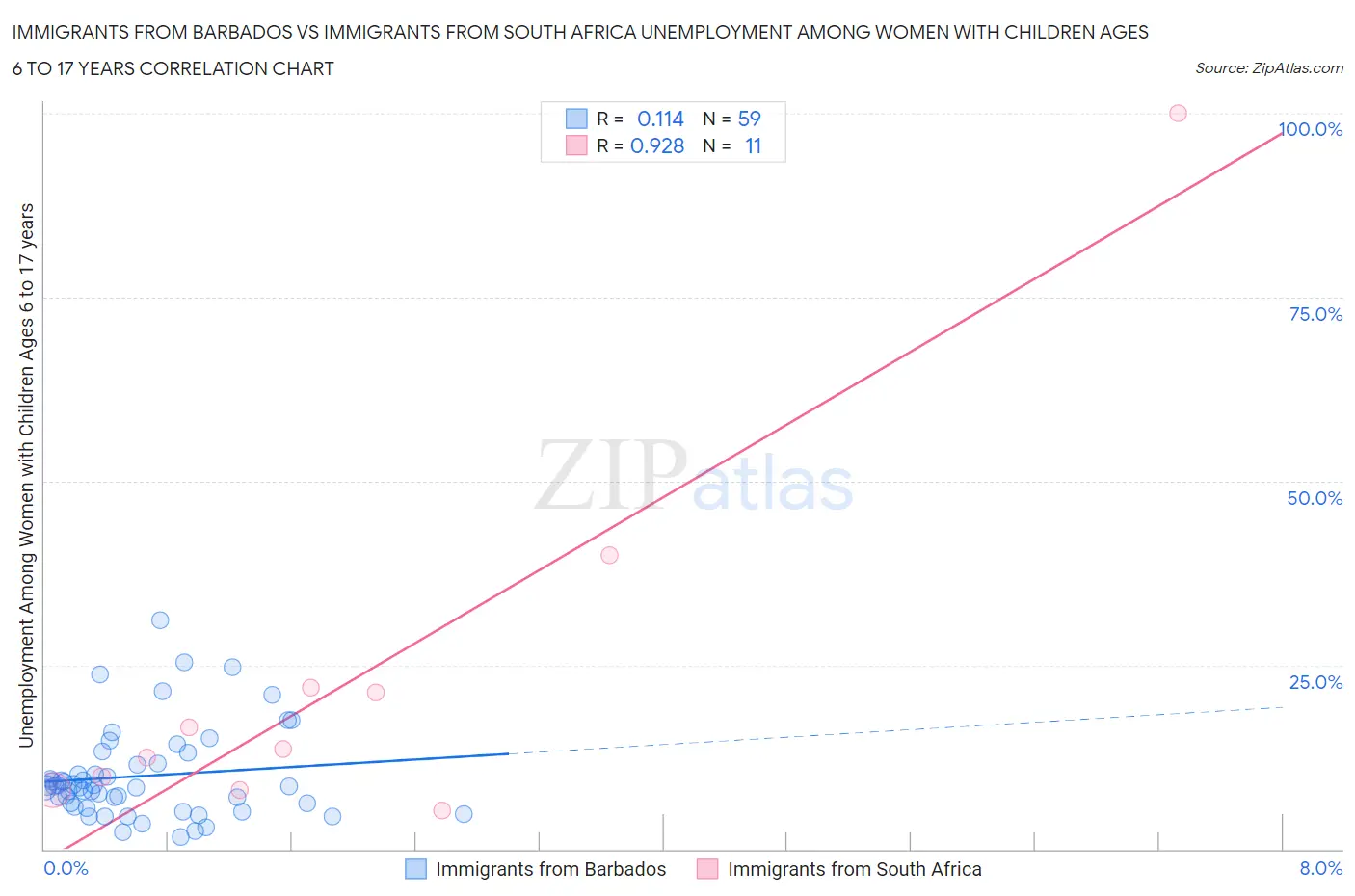 Immigrants from Barbados vs Immigrants from South Africa Unemployment Among Women with Children Ages 6 to 17 years