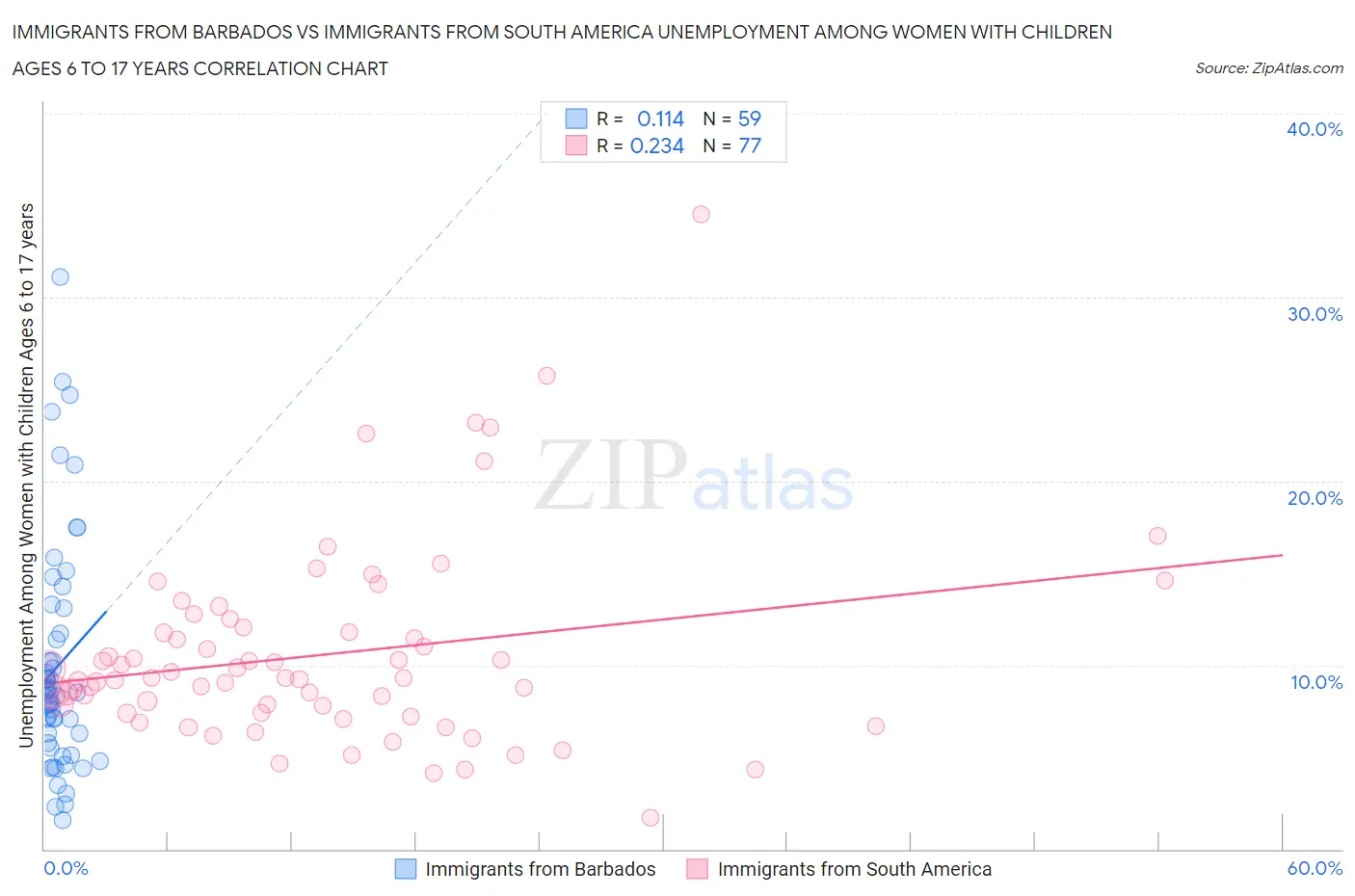 Immigrants from Barbados vs Immigrants from South America Unemployment Among Women with Children Ages 6 to 17 years