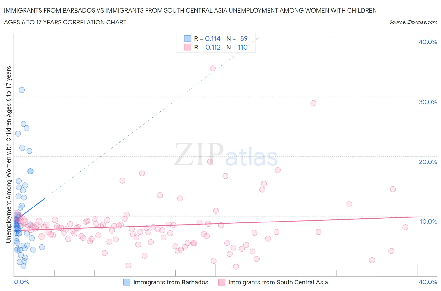 Immigrants from Barbados vs Immigrants from South Central Asia Unemployment Among Women with Children Ages 6 to 17 years