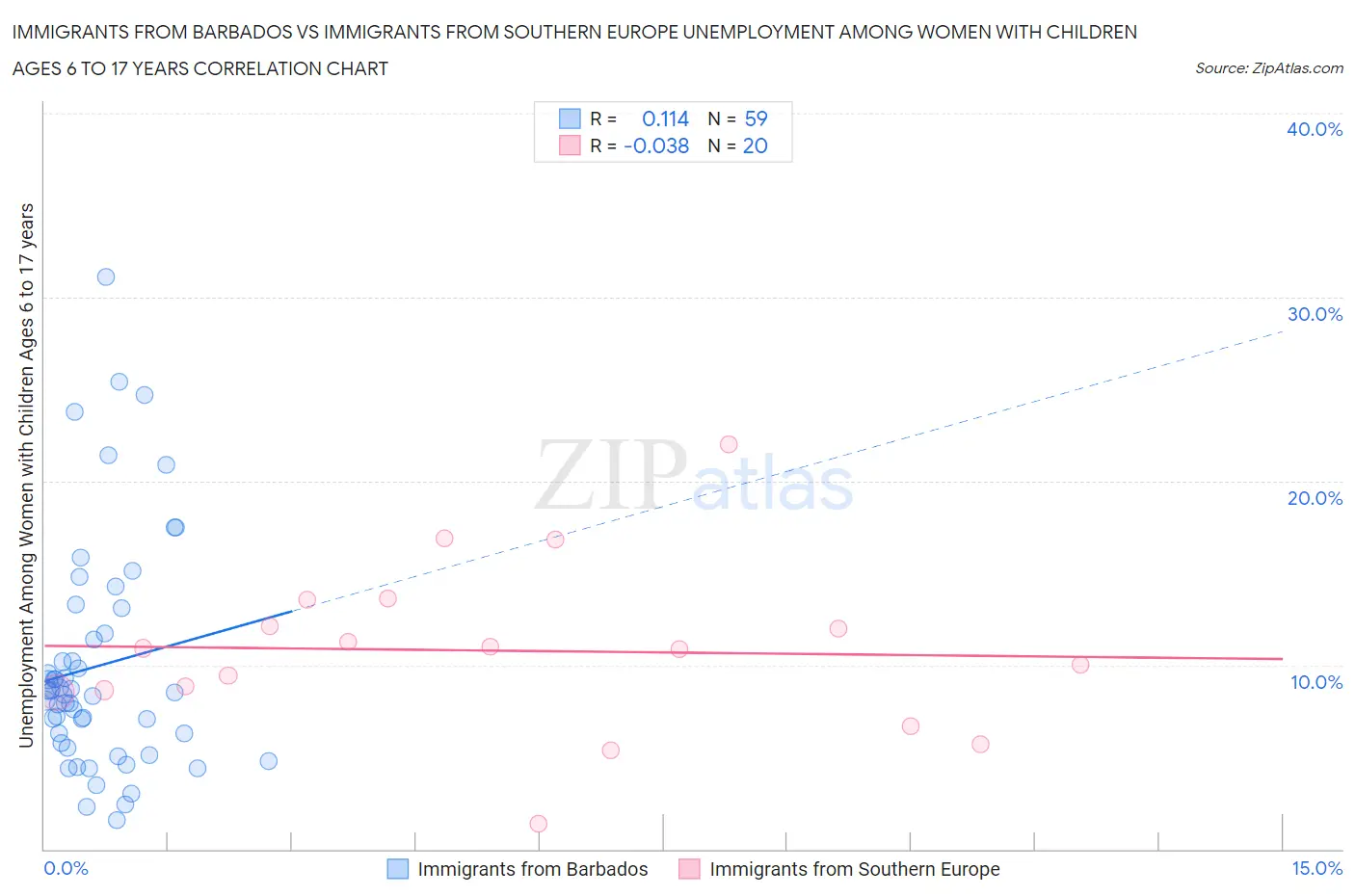 Immigrants from Barbados vs Immigrants from Southern Europe Unemployment Among Women with Children Ages 6 to 17 years