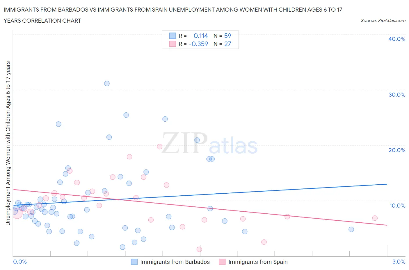 Immigrants from Barbados vs Immigrants from Spain Unemployment Among Women with Children Ages 6 to 17 years