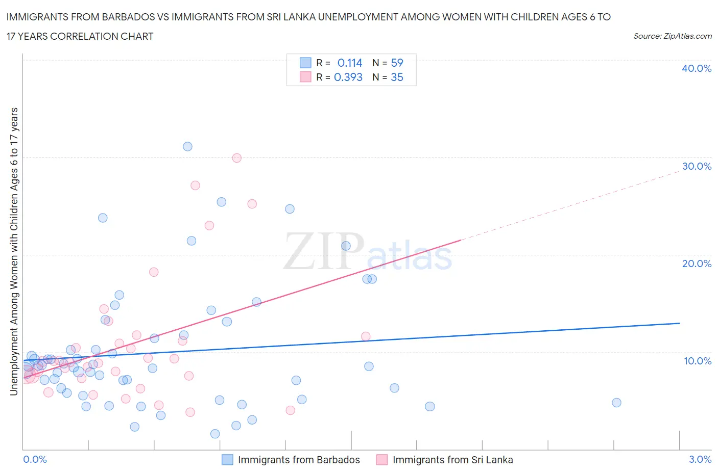 Immigrants from Barbados vs Immigrants from Sri Lanka Unemployment Among Women with Children Ages 6 to 17 years