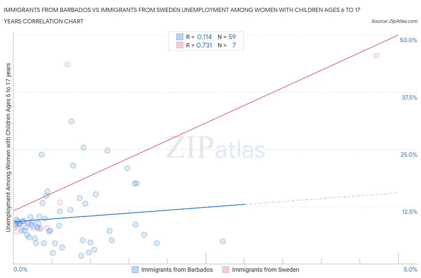 Immigrants from Barbados vs Immigrants from Sweden Unemployment Among Women with Children Ages 6 to 17 years