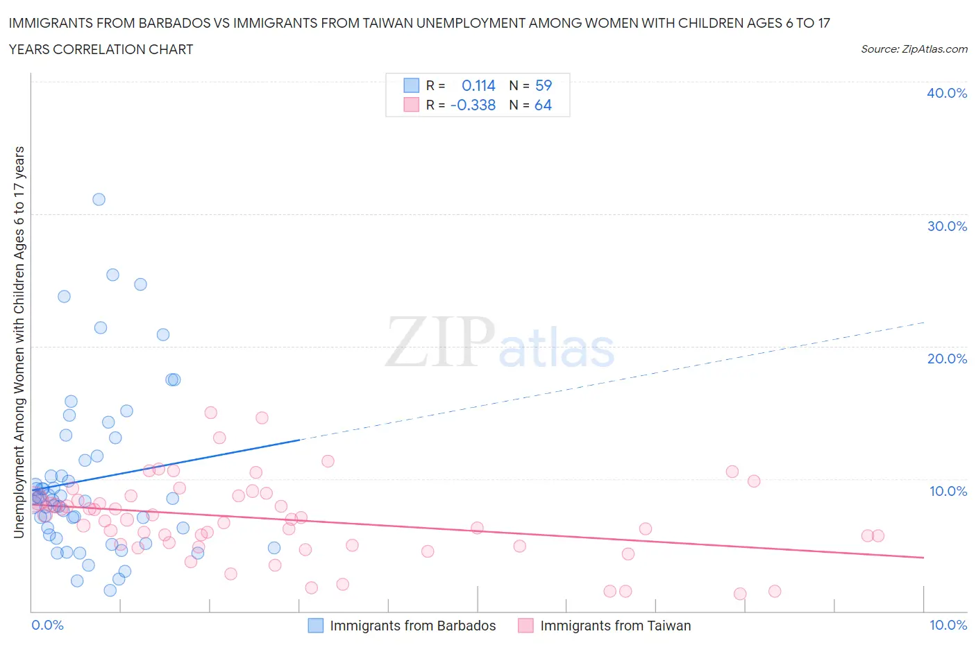 Immigrants from Barbados vs Immigrants from Taiwan Unemployment Among Women with Children Ages 6 to 17 years