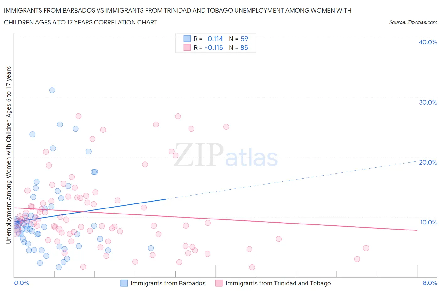 Immigrants from Barbados vs Immigrants from Trinidad and Tobago Unemployment Among Women with Children Ages 6 to 17 years