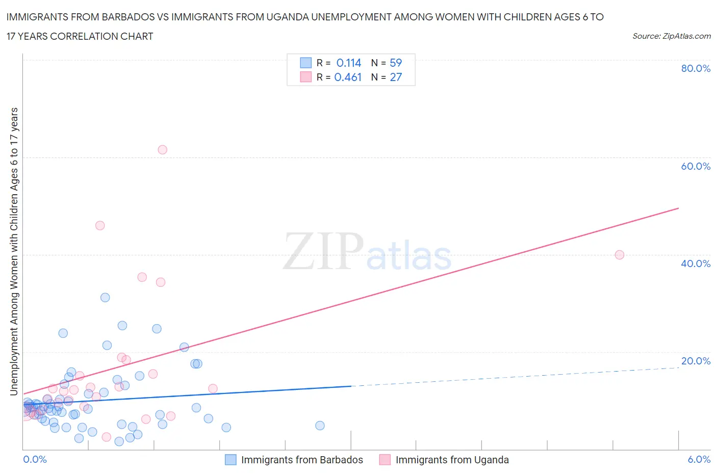 Immigrants from Barbados vs Immigrants from Uganda Unemployment Among Women with Children Ages 6 to 17 years