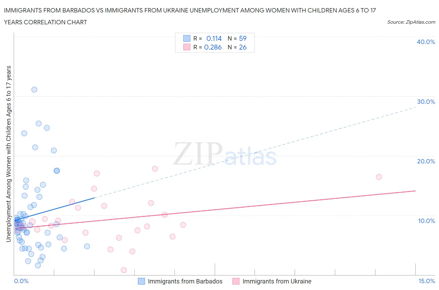 Immigrants from Barbados vs Immigrants from Ukraine Unemployment Among Women with Children Ages 6 to 17 years