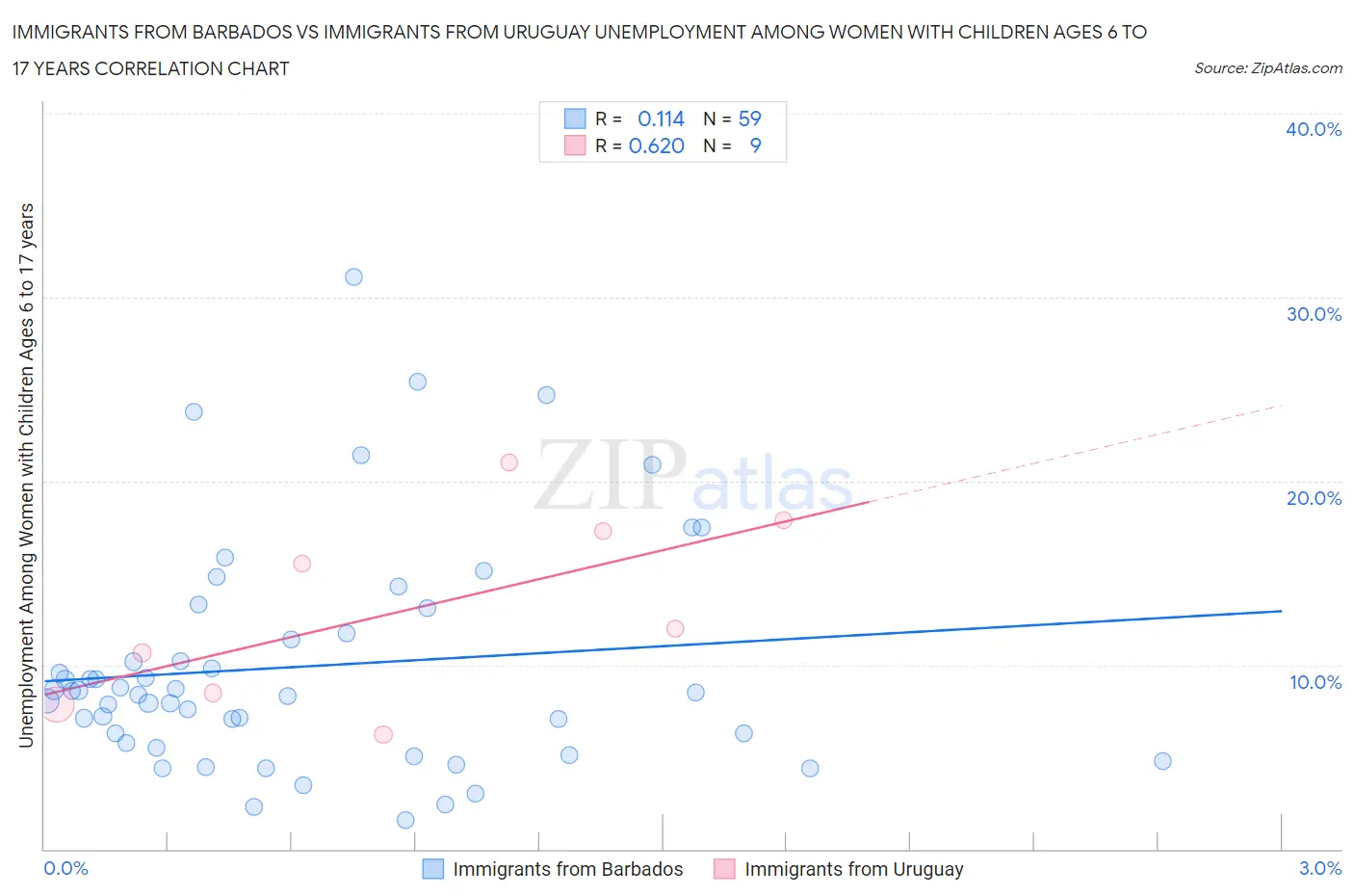 Immigrants from Barbados vs Immigrants from Uruguay Unemployment Among Women with Children Ages 6 to 17 years