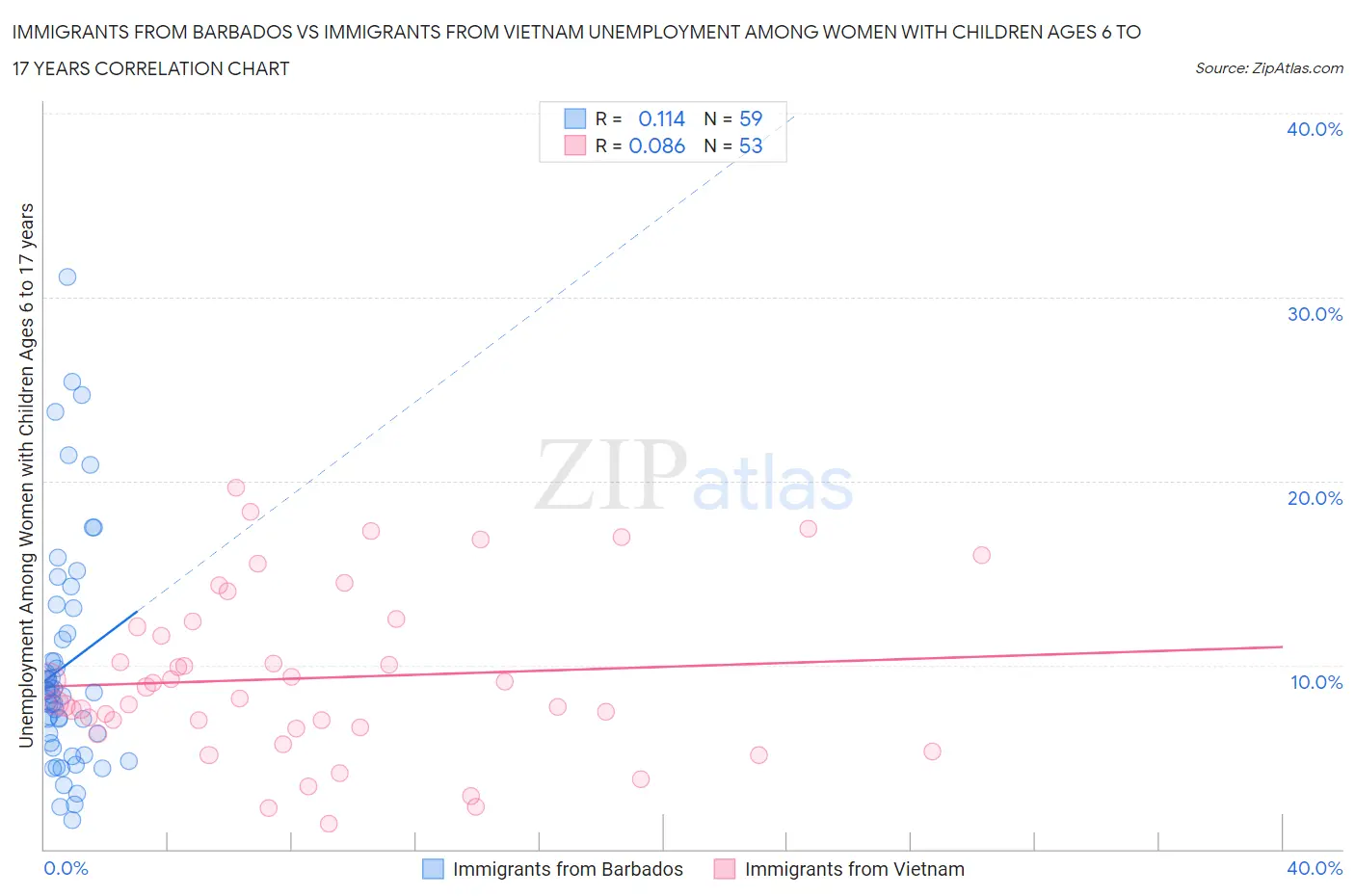 Immigrants from Barbados vs Immigrants from Vietnam Unemployment Among Women with Children Ages 6 to 17 years