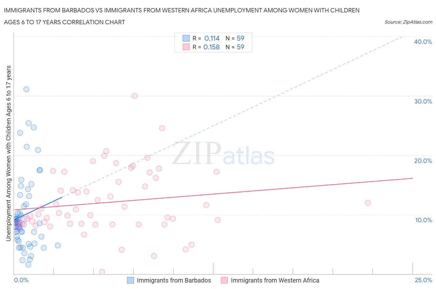 Immigrants from Barbados vs Immigrants from Western Africa Unemployment Among Women with Children Ages 6 to 17 years