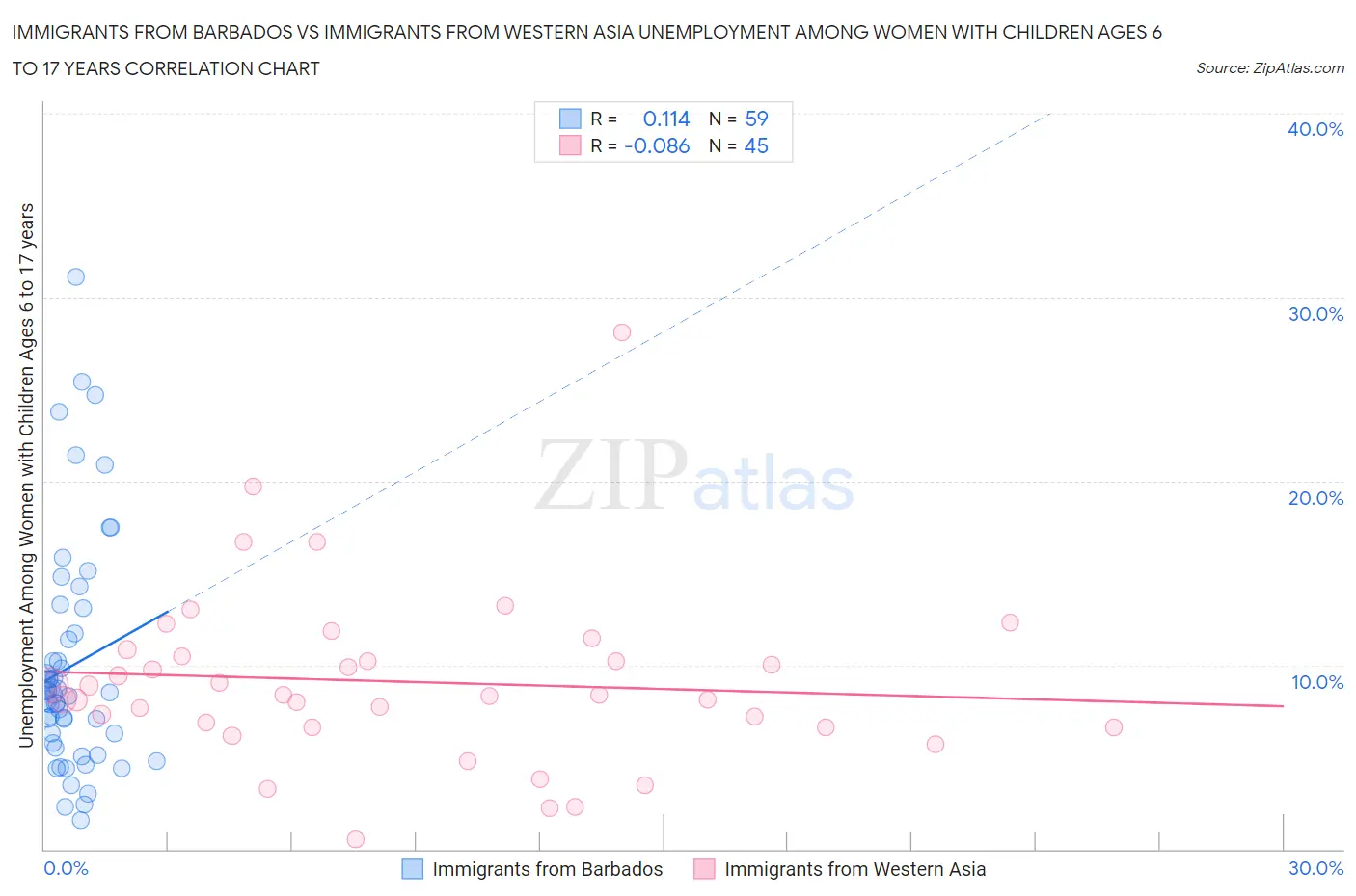 Immigrants from Barbados vs Immigrants from Western Asia Unemployment Among Women with Children Ages 6 to 17 years