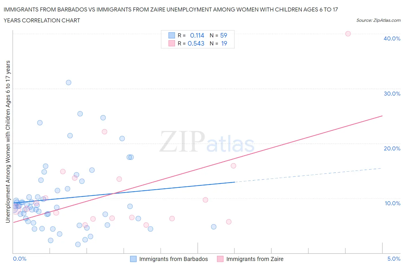 Immigrants from Barbados vs Immigrants from Zaire Unemployment Among Women with Children Ages 6 to 17 years
