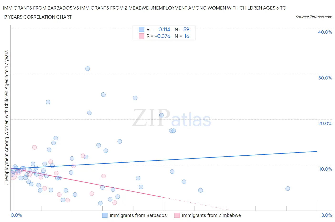 Immigrants from Barbados vs Immigrants from Zimbabwe Unemployment Among Women with Children Ages 6 to 17 years