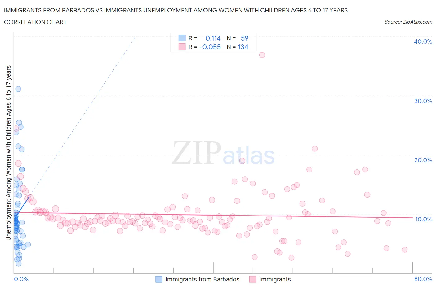 Immigrants from Barbados vs Immigrants Unemployment Among Women with Children Ages 6 to 17 years