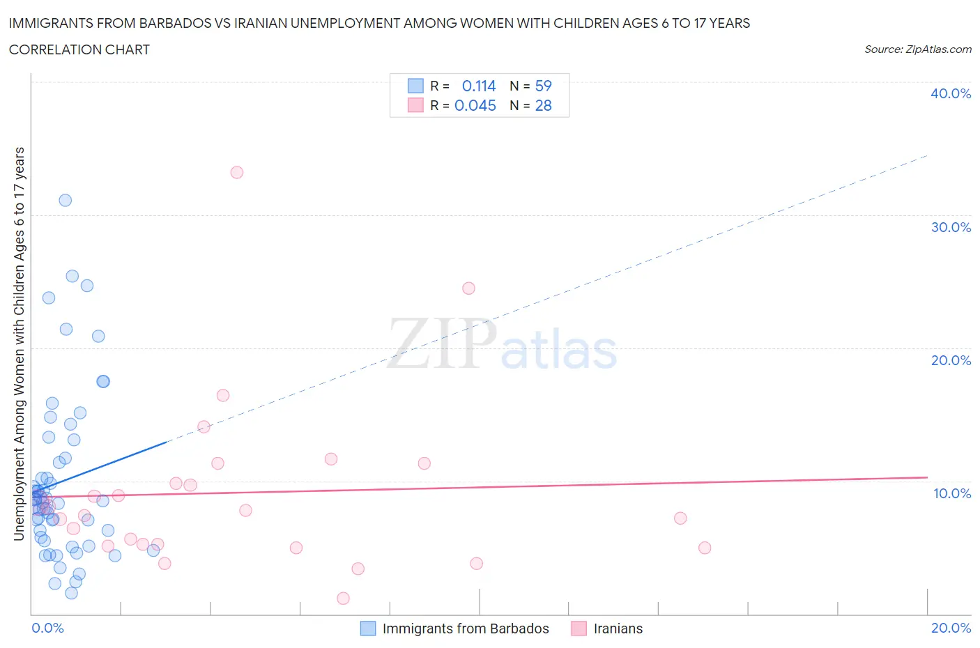 Immigrants from Barbados vs Iranian Unemployment Among Women with Children Ages 6 to 17 years