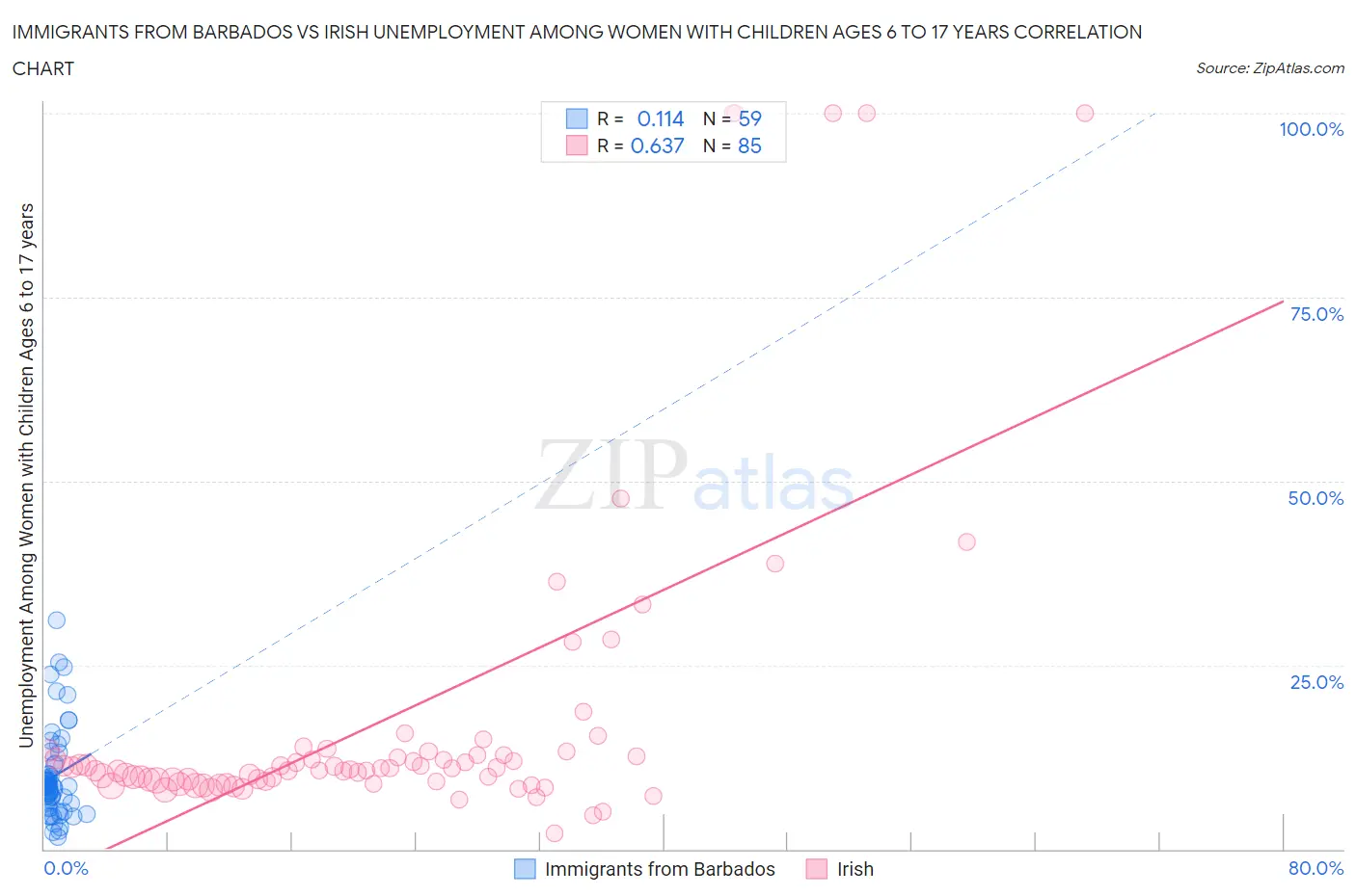 Immigrants from Barbados vs Irish Unemployment Among Women with Children Ages 6 to 17 years