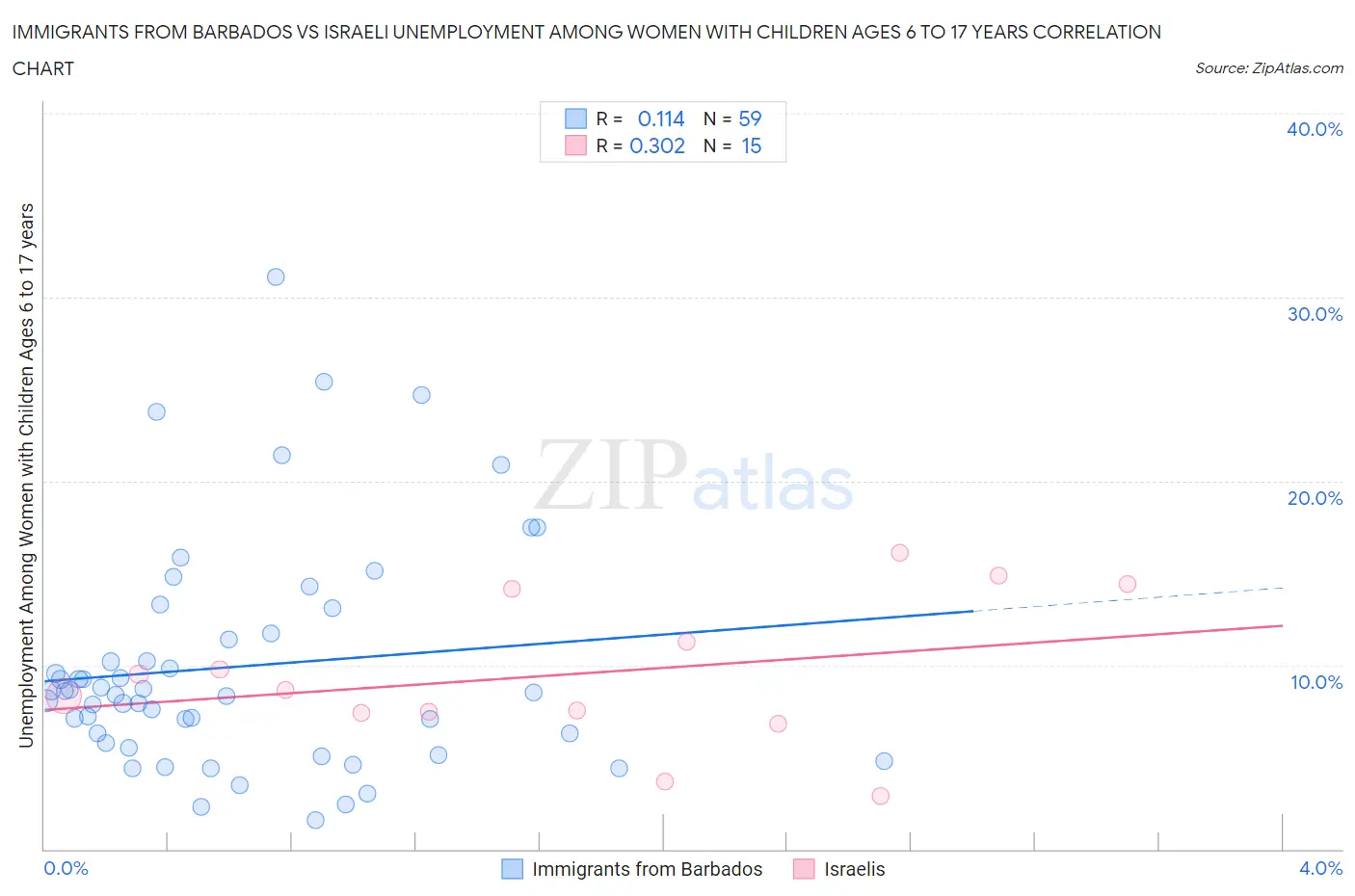 Immigrants from Barbados vs Israeli Unemployment Among Women with Children Ages 6 to 17 years