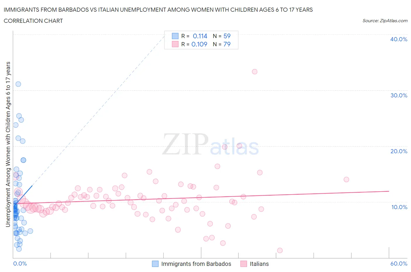 Immigrants from Barbados vs Italian Unemployment Among Women with Children Ages 6 to 17 years