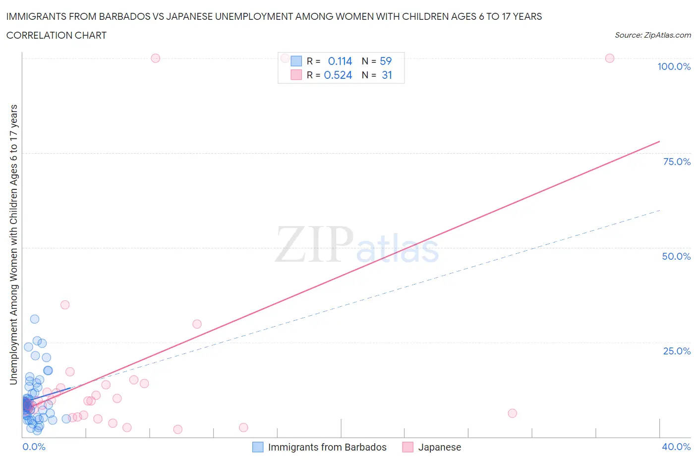 Immigrants from Barbados vs Japanese Unemployment Among Women with Children Ages 6 to 17 years
