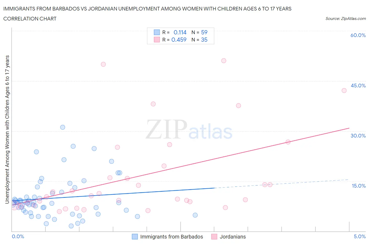 Immigrants from Barbados vs Jordanian Unemployment Among Women with Children Ages 6 to 17 years
