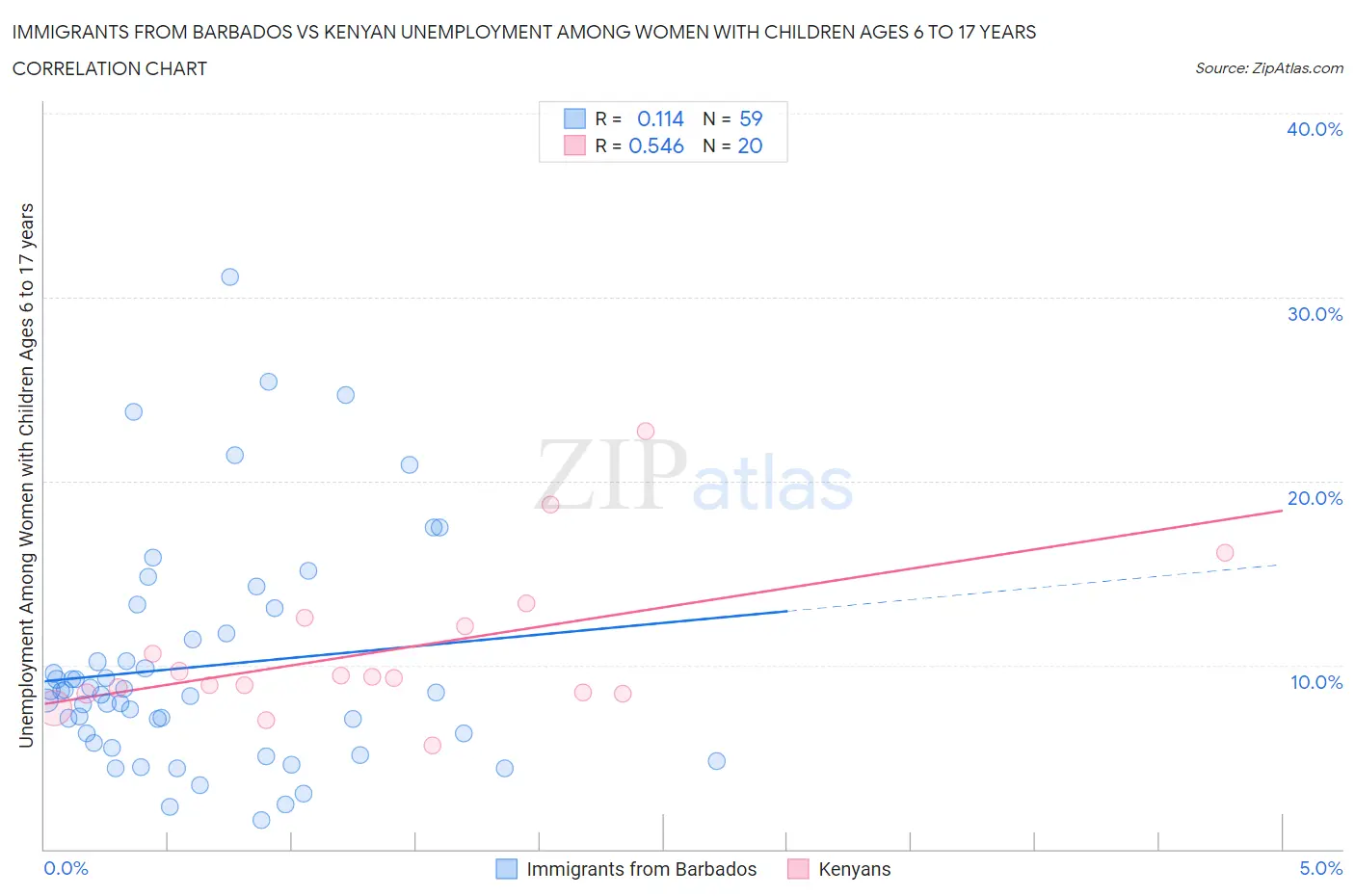 Immigrants from Barbados vs Kenyan Unemployment Among Women with Children Ages 6 to 17 years