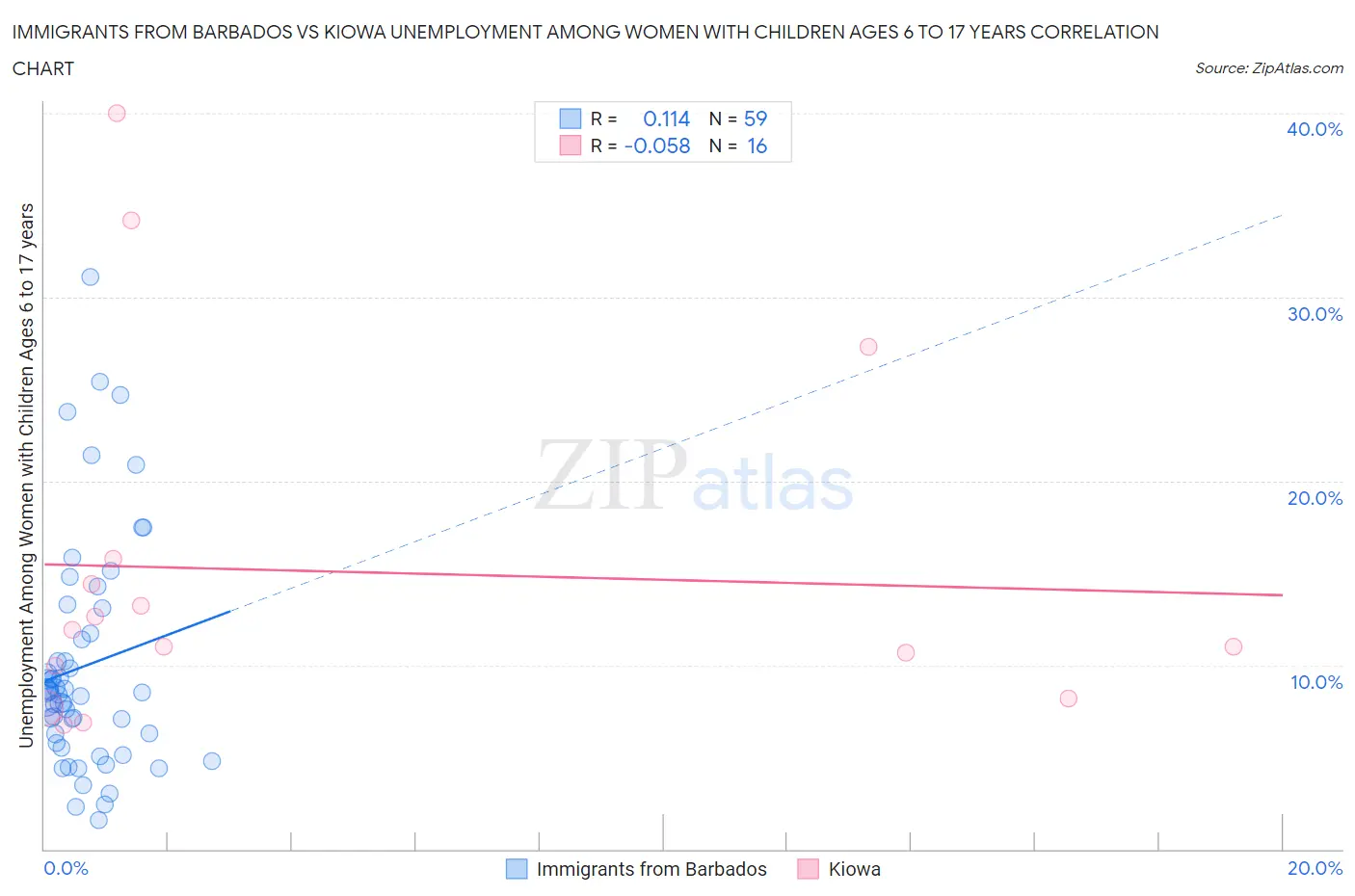 Immigrants from Barbados vs Kiowa Unemployment Among Women with Children Ages 6 to 17 years