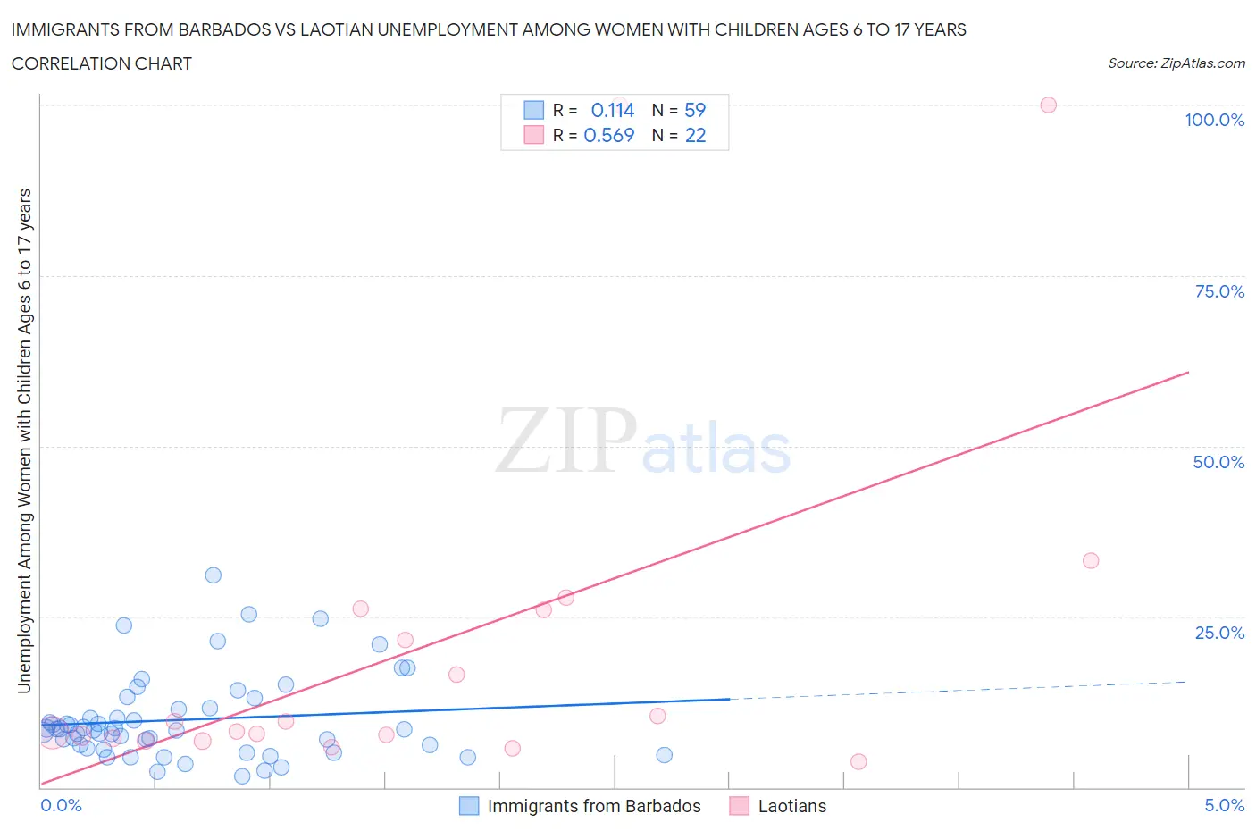 Immigrants from Barbados vs Laotian Unemployment Among Women with Children Ages 6 to 17 years