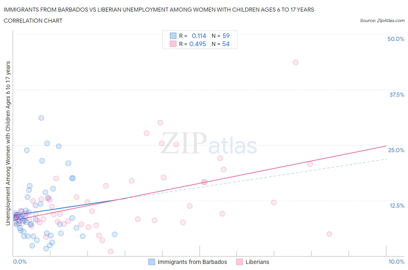 Immigrants from Barbados vs Liberian Unemployment Among Women with Children Ages 6 to 17 years