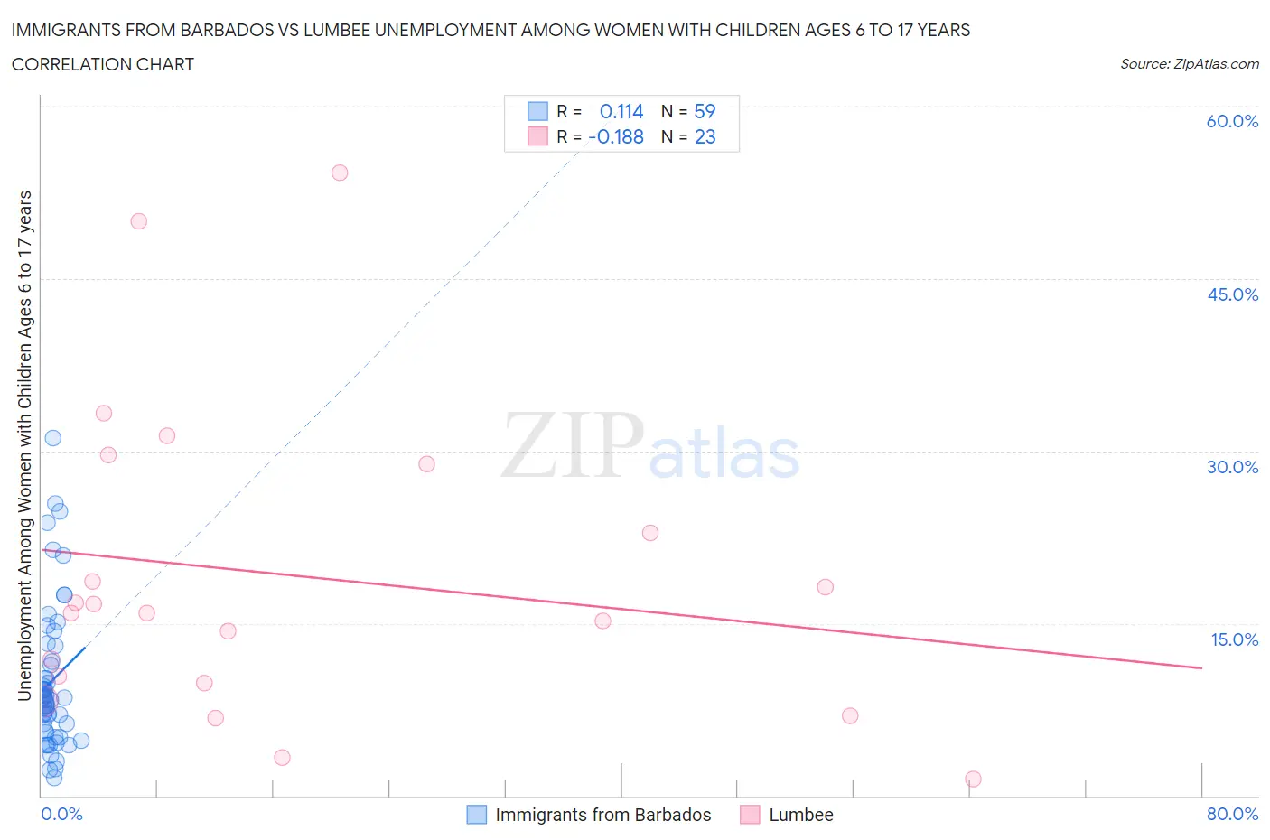 Immigrants from Barbados vs Lumbee Unemployment Among Women with Children Ages 6 to 17 years