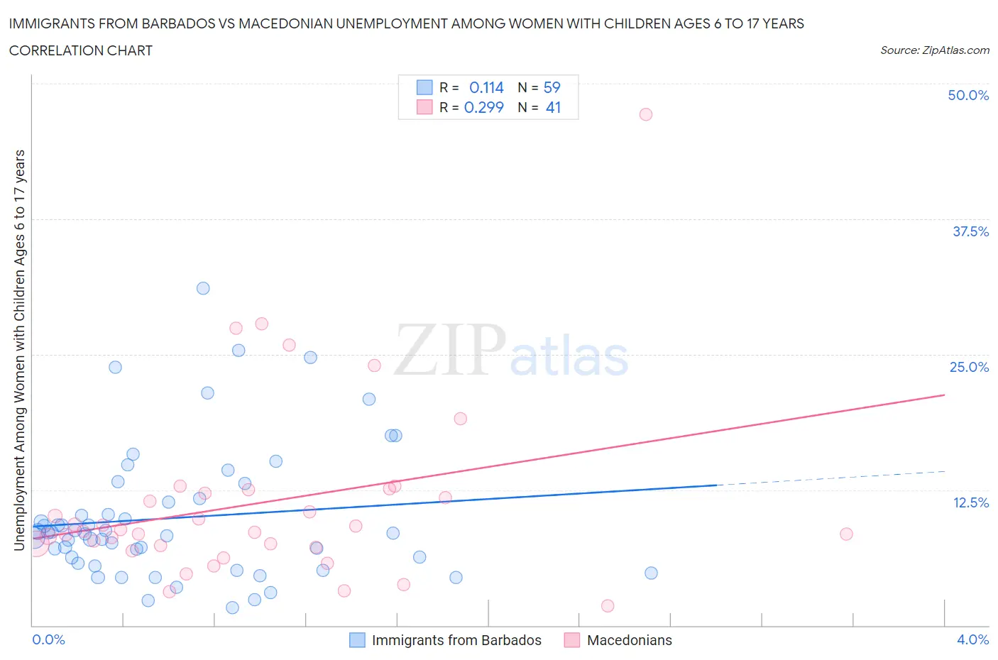 Immigrants from Barbados vs Macedonian Unemployment Among Women with Children Ages 6 to 17 years