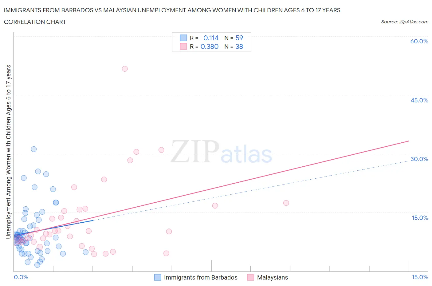 Immigrants from Barbados vs Malaysian Unemployment Among Women with Children Ages 6 to 17 years