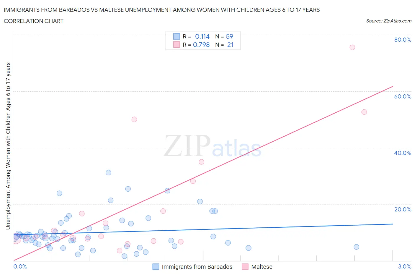 Immigrants from Barbados vs Maltese Unemployment Among Women with Children Ages 6 to 17 years