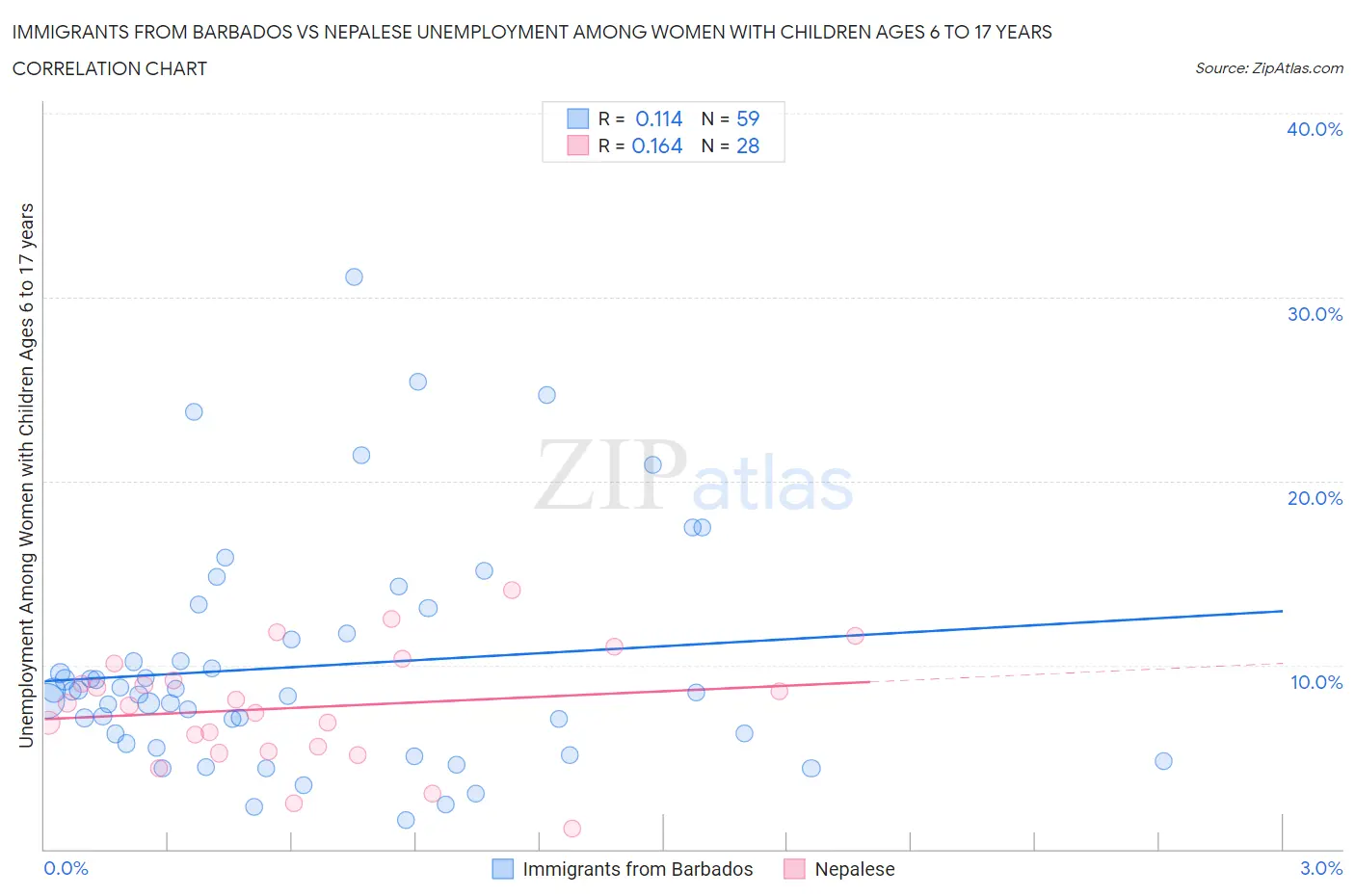 Immigrants from Barbados vs Nepalese Unemployment Among Women with Children Ages 6 to 17 years