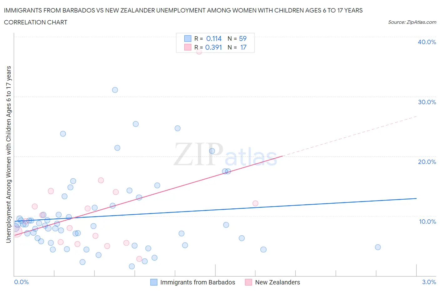 Immigrants from Barbados vs New Zealander Unemployment Among Women with Children Ages 6 to 17 years