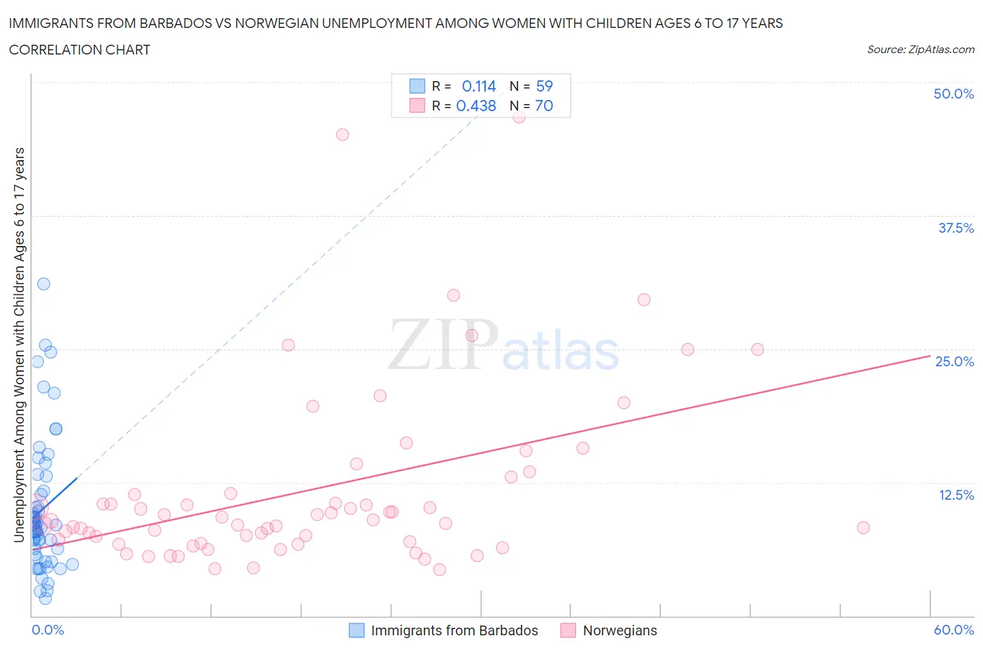 Immigrants from Barbados vs Norwegian Unemployment Among Women with Children Ages 6 to 17 years