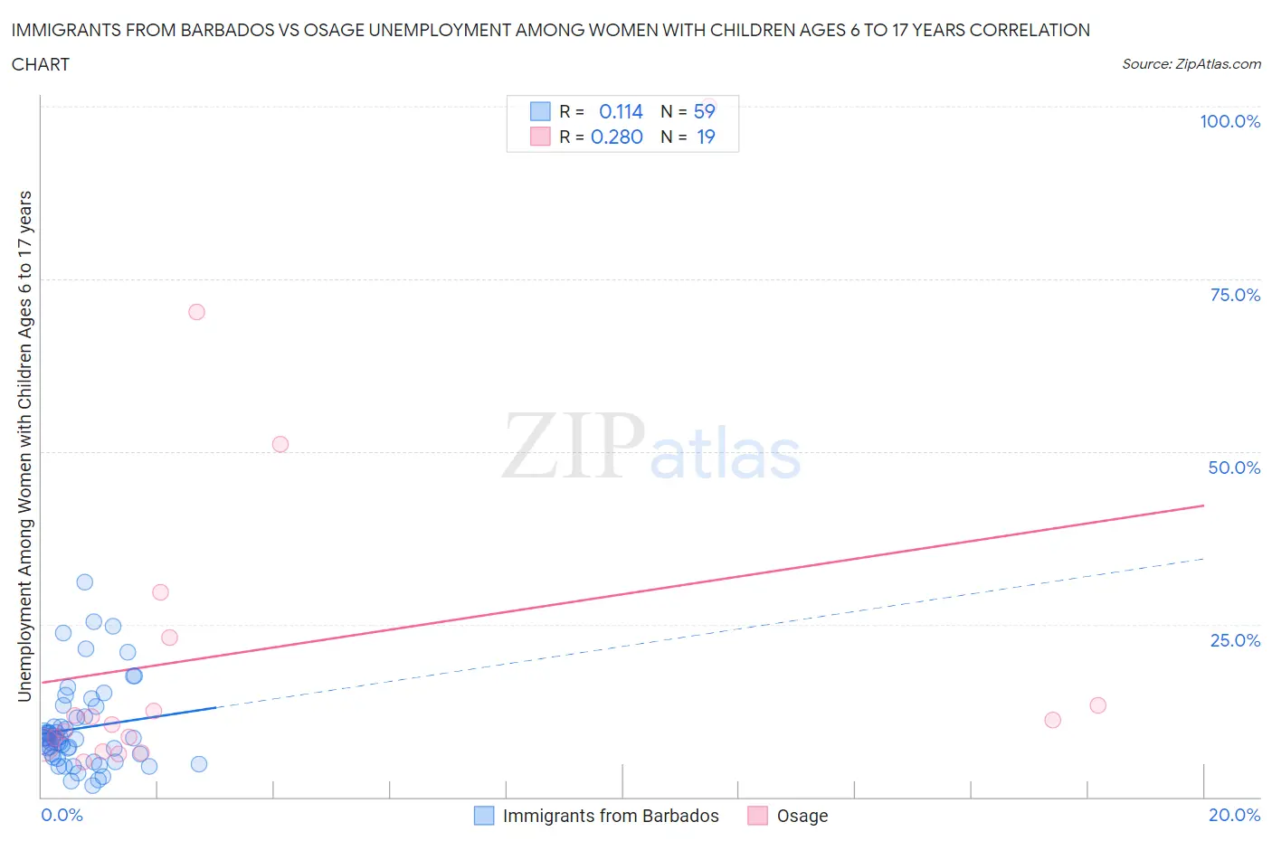 Immigrants from Barbados vs Osage Unemployment Among Women with Children Ages 6 to 17 years