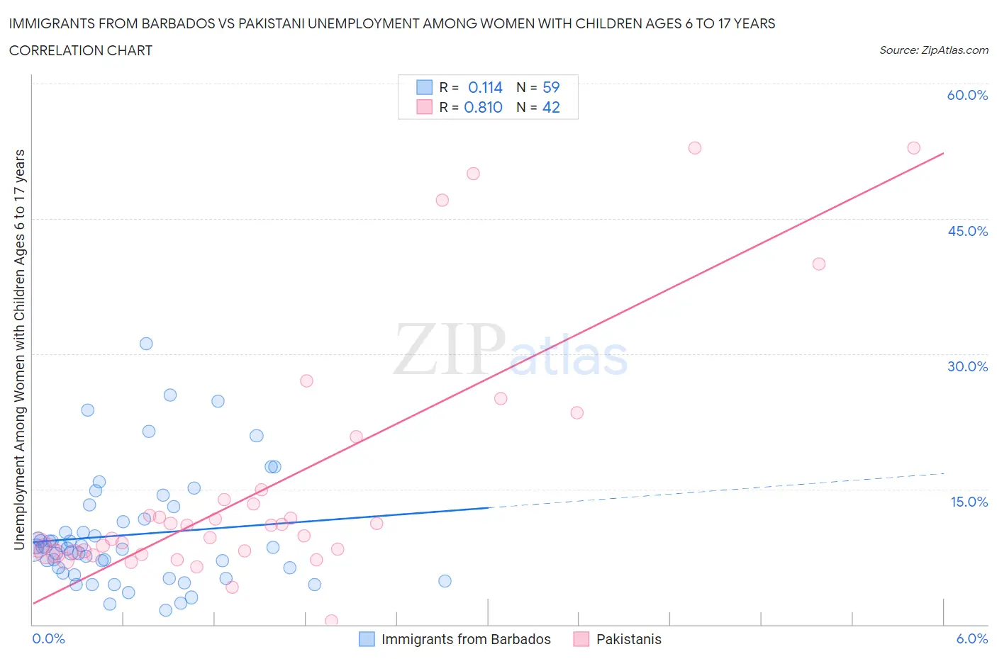 Immigrants from Barbados vs Pakistani Unemployment Among Women with Children Ages 6 to 17 years