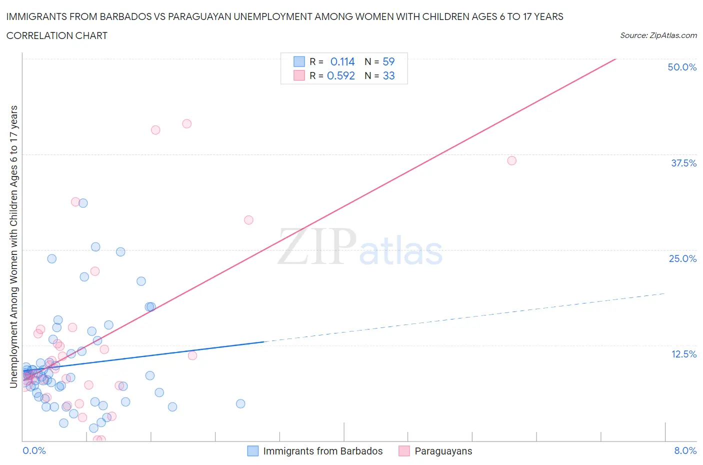Immigrants from Barbados vs Paraguayan Unemployment Among Women with Children Ages 6 to 17 years