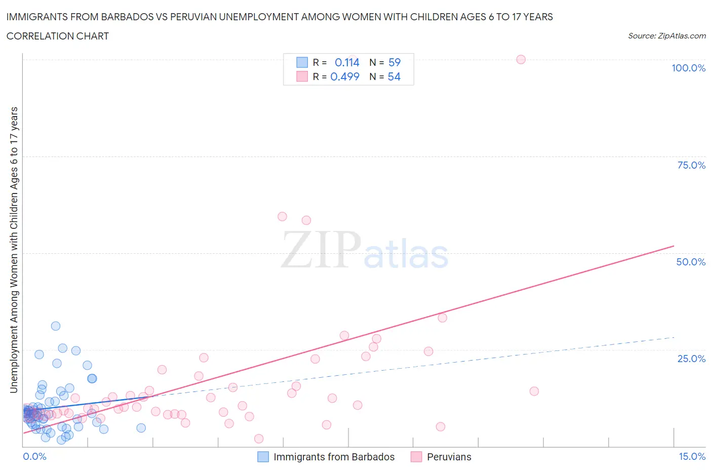 Immigrants from Barbados vs Peruvian Unemployment Among Women with Children Ages 6 to 17 years
