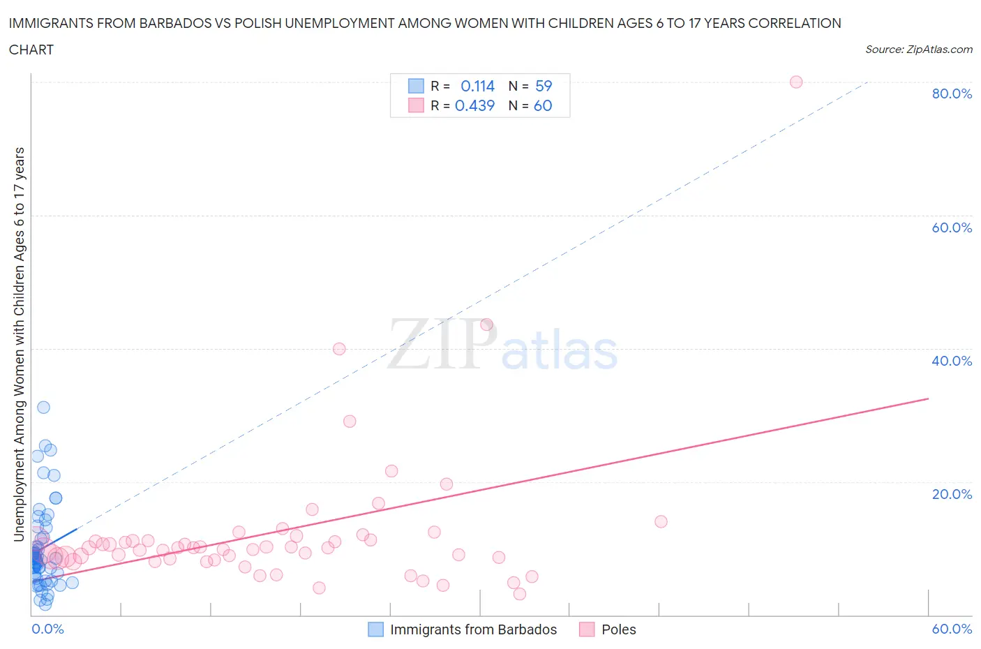 Immigrants from Barbados vs Polish Unemployment Among Women with Children Ages 6 to 17 years