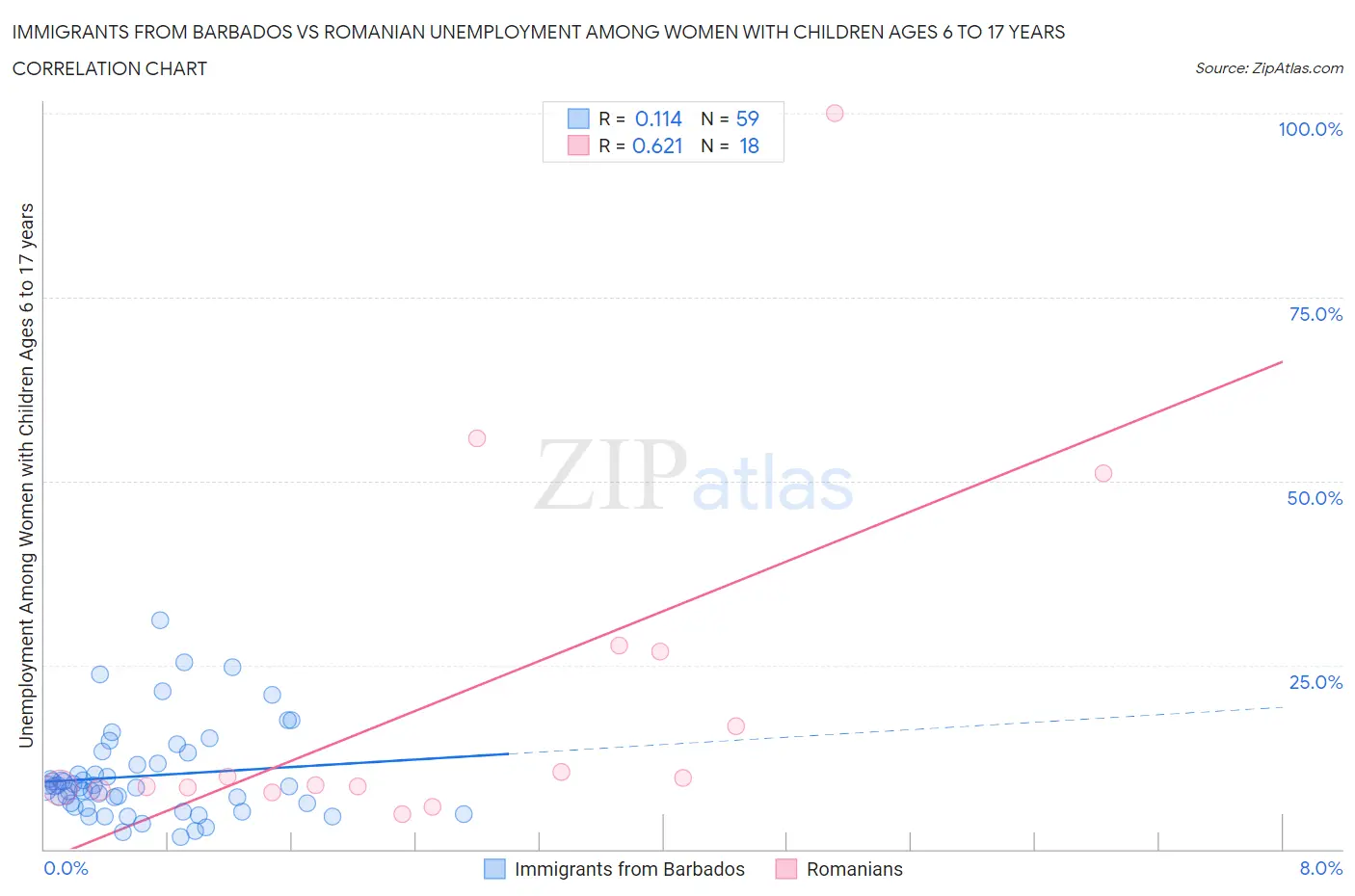 Immigrants from Barbados vs Romanian Unemployment Among Women with Children Ages 6 to 17 years