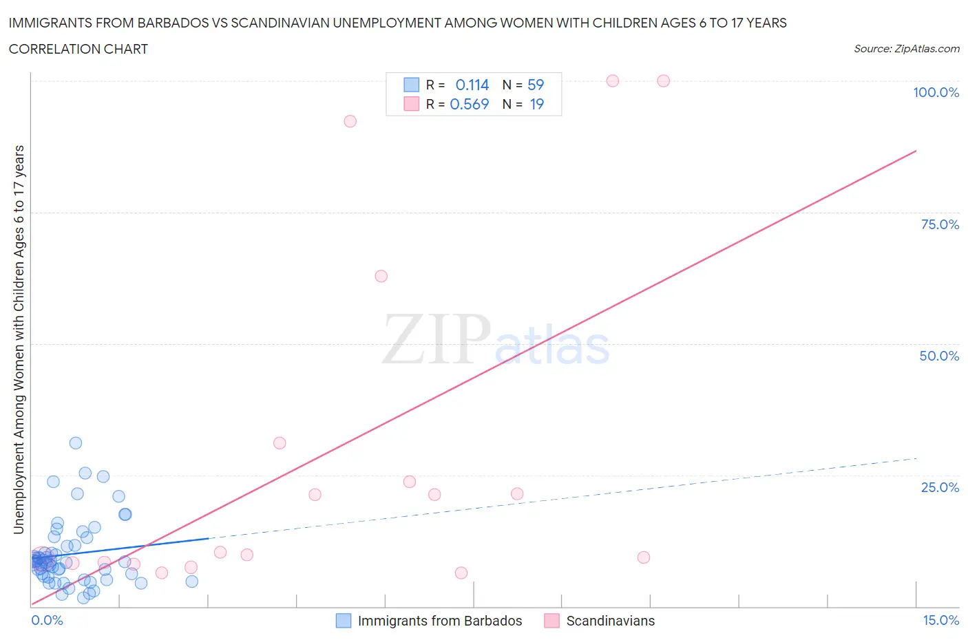 Immigrants from Barbados vs Scandinavian Unemployment Among Women with Children Ages 6 to 17 years